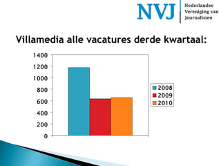 Villamedia alle vacatures derde kwartaal: 