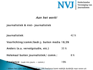 Aan het werk!   journalistiek & niet- journalistiek Journalistiek :  42 % Voorlichting/comm/bedr.j. buiten media 18,5% Anders (o.a. vervolgstudie, etc.)   35 % Helemaal buiten journalistiek/ comm.:   8 % Freelance:  (vaak mix journ. + comm.)   19%  * Alleen het cijfer 42% journalistiek en 19% freelance komt redelijk duidelijk naar voren uit de enquete, de overige cijfers overlappen elkaar in div. vragen  