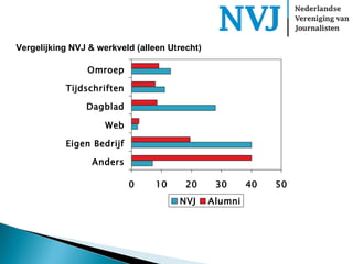 Vergelijking NVJ & werkveld (alleen Utrecht)  