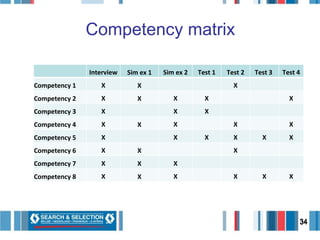 Competency matrix In een competentiematrix wordt weergegeven welke competentie op welke wijze gemeten wordt. Interview Sim ex 1 Sim ex 2 Test 1 Test 2 Test 3  Test 4 Competency 1 X X X Competency 2 X X X X X Competency 3 X X X Competency 4 X X X X X Competency 5 X X X X X X Competency 6 X X X Competency 7 X X X Competency 8 X X X X X X 