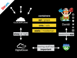 Daniël
awesome appsleep at night
boring stuff but
important
api / grape
cms / rails
static / middleman
containers
