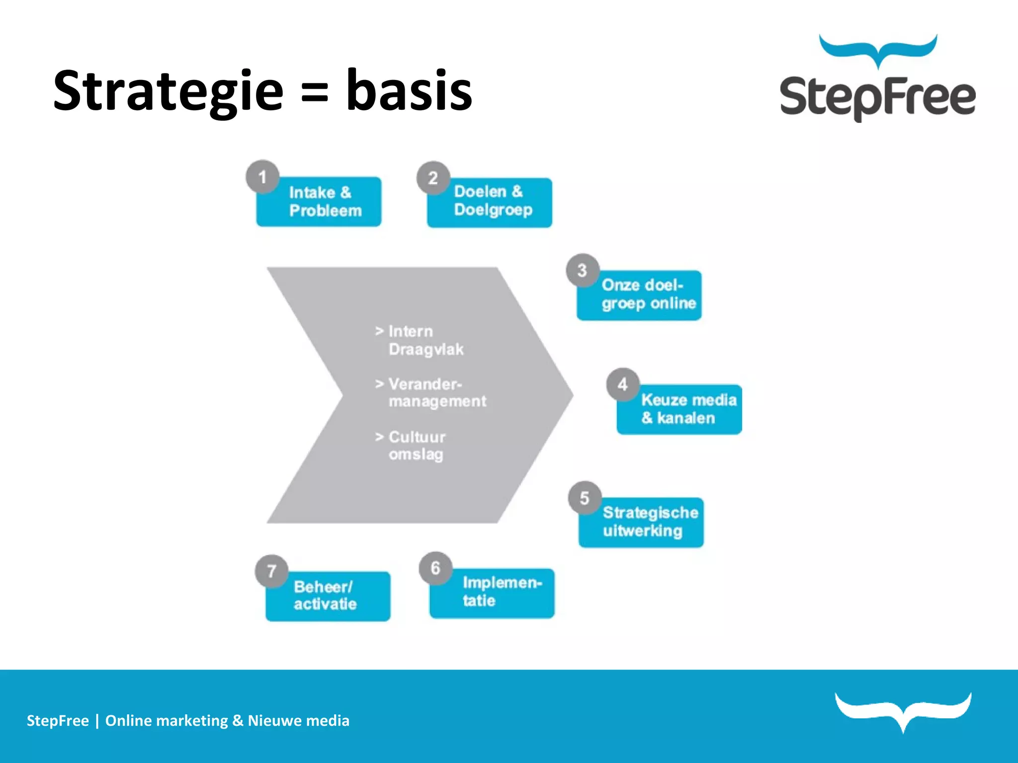 StepFree | Online marketing & Nieuwe media Strategie = basis 