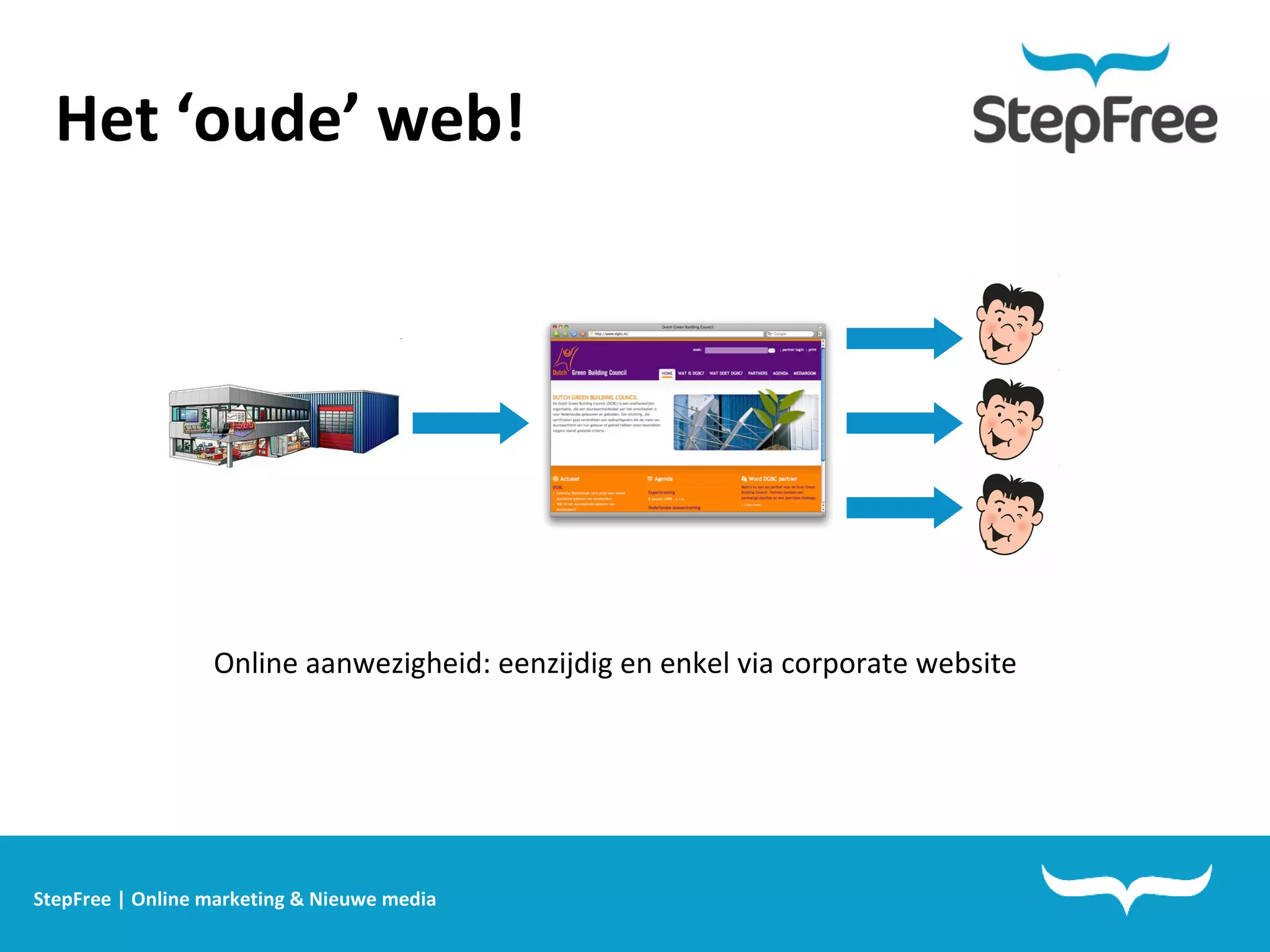 StepFree | Online marketing & Nieuwe media Het ‘oude’ web! Online aanwezigheid: eenzijdig en enkel via corporate website 