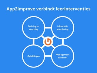 App2improve verbindt leerinterventies
Training en
coaching
Informatie
voorziening
Opleidingen
Management
aandacht
 