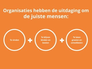 Te vinden
Te blijven
binden en
boeien
Te laten
groeien en
ontwikkelen
Organisaties hebben de uitdaging om
de juiste mensen:
 