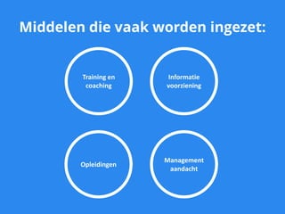Middelen die vaak worden ingezet:
Training en
coaching
Informatie
voorziening
Opleidingen
Management
aandacht
 