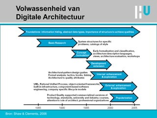 Volwassenheid van  Digitale Architectuur Bron: Shaw & Clements, 2006 
