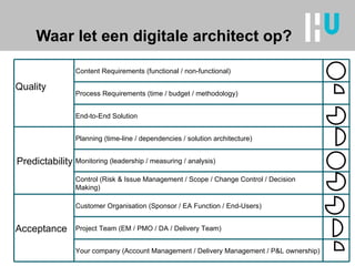 Waar let een digitale architect op? Quality Content Requirements (functional / non-functional) Process Requirements (time / budget / methodology) End-to-End Solution Predictability Planning (time-line / dependencies / solution architecture) Monitoring (leadership / measuring / analysis) Control (Risk & Issue Management / Scope / Change Control / Decision Making) Acceptance Customer Organisation (Sponsor / EA Function / End-Users) Project Team (EM / PMO / DA / Delivery Team) Your company (Account Management / Delivery Management / P&L ownership) 