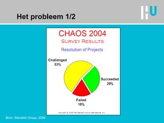 Het probleem 1/2 Bron: Standish Group, 2004 
