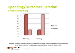 However, there is no research to back up the amount of money spent on informal and formal learning 
          in the above chart. The numbers were simply pulled out of thin air (Cross, 2007). 

                            © 2009 |  Jos Arets |  Vivian Heijnen | Lei Ortmans | TU220 
 