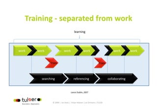 learning 




work    work                   work                    work                            work        work 


                train                                                     train 



          searching                        referencing                             collabora?ng 


                                        Lance Dublin, 2007 



                   © 2009 |  Jos Arets |  Vivian Heijnen | Lei Ortmans | TU220 
 