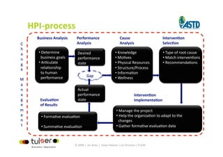 Business Analysis      Performance                          Cause                     IntervenGon 
                       Analysis                             Analysis                  SelecGon 

•  Determine            Desired                         •  Knowledge                  •  Type of root cause 
  business goals        performance                     •  Mo?ves                     •  Match interven?ons 
•  Ar?culate            state                           •  Physical Resources         •  Recommenda?ons 
  rela?onship                                           •  Structure/Process 
  to human                                              •  Informa?on 
  performance                   Gap                     •  Wellness 

                        Actual 
                        performance                                     IntervenGon 
 EvaluaGon              state                                           ImplementaGon 
 of Results 
                                                         •  Manage the project 
  •  Forma?ve evalua?on                                  •  Help the organiza?on to adapt to the 
                                                           changes 
  •  Summa?ve evalua?on                                  •  Gather forma?ve evalua?on data 



                       © 2009 |  Jos Arets |  Vivian Heijnen | Lei Ortmans | TU220 
 
