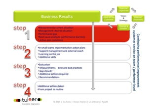 Financial
                                                                                   Objectives


   Business Results                                                 Voice of the
                                                                                    Vision
                                                                                      &                Internal
                                                                     Customer      Strategy           Processes


                                                                                   Change &
• Measurements current situa?on                                                     Growth
• Management: desired situa?on 




                                                                                                customer service on team / performer level 
• Performance gap 




                                                                                                  ConGnuing performance improvement  
• Root cause analyses (performance barriers) 
•  Ac?on plan (solu?ons)

• In small teams implementa?on ac?on plans 
•  Support management and external coach 
•  Learning on the job 
•  Addi?onal skills  

• Evalua?on 
•  Measurements  ‐ best and bad prac?ces 
•  Gap closed? 
•  Addi?onal ac?ons required 
•  Recommenda?ons 


• Addi?onal ac?ons taken 
• From project to rou?ne 



              © 2009 |  Jos Arets |  Vivian Heijnen | Lei Ortmans | TU220 
 
