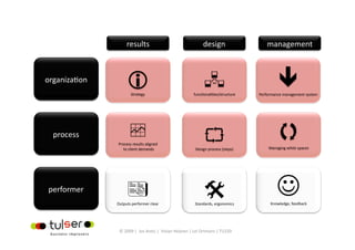 results                                  design                    management 



organiza?on 
                     Strategy 
                                                                          
                                                        func?onali?es/structure 
                                                                                             
                                                                                   Performance management system 




  process            
               Process results aligned 
                                                                                          
                  to client demands                      Design process (steps)        Managing white spaces 




performer 
                     
               Outputs performer clear 
                                                              
                                                        Standards, ergonomics 
                                                                                           
                                                                                        Knowledge, feedback 




                 © 2009 |  Jos Arets |  Vivian Heijnen | Lei Ortmans | TU220 
 