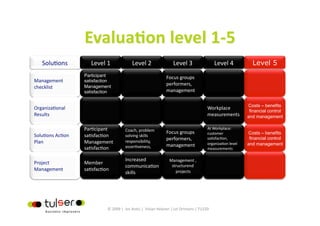 Solu?ons          Level 1               Level 2                  Level 3                  Level 4            Level 5
                  Participant                                   Focus groups  
Management        satisfaction
                                                                performers,  
checklist         Management
                  satisfaction                                  management 

                                                                                                              Costs – benefits
Organiza?onal                                                                           Workplace  
                                                                                                               financial control
Results                                                                                 measurements          and management

                  Par?cipant           Coach, problem                                   At Workplace:  
                                                                Focus groups            customer              Costs – benefits
Solu?ons Ac?on    sa?sfac?on           solving skills 
                                       responsibility,  
                                                                performers,             sa?sfac?on,            financial control
Plan              Management                                                            organiza?on level     and management
                                       asser?veness,            management 
                  sa?sfac?on                                                            measurements 

                                       Increased                 Management ,  
Project           Member  
                                       communica?on               structurend 
Management        sa?sfac?on                                         projects   
                                       skills 




                              © 2009 |  Jos Arets |  Vivian Heijnen | Lei Ortmans | TU220 
 