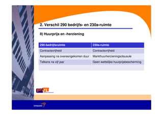 2. Verschil 290 bedrijfs- en 230a-ruimte

II) Huurprijs en -herziening


290-bedrijfsruimte                  230a-ruimte
Contractsvrijheid                   Contractsvrijheid
Aanpassing na overeengekomen duur   Markthuurherzieningsclausule
Telkens na vijf jaar                Geen wettelijke huurprijsbescherming
 