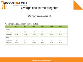 Ruimte voor ondernemen! Overige fiscale maatregelen 1.  Verlaging co2-grenzen zuinige auto’s: Wijziging autoregeling 1/3 