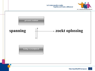 gewenste resultaat

 • Deze manier van handelen noemen we
spanning                      zoekt oplossing
   CREËREN
      huidige werkelijkheid
 
