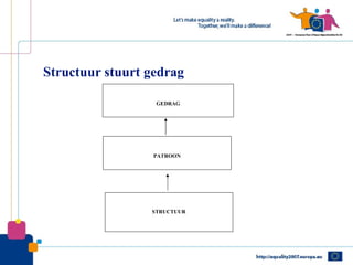 Structuur stuurt gedrag

                  GEDRAG




                  PATROON




                 STRUCTUUR
 