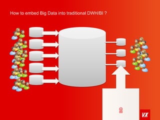 How to embed Big Data into traditional DWH/BI ? 
 