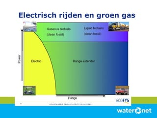 Electrisch rijden en groen gas 