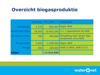 Overzicht biogasproduktie 12.910.000 Totaal Helft in WKK, helft in CV 328.500 900 Weesp Eigen WKK 1.058.500 2.900 Horstermeer Omzetting naar Groen Gas, rendement circa 90% 255.500 700 De Ronde Venen 3 + 1 gasmotoren bij AEB 10.402.500 28.500 Amsterdam West Eigen WKK 865.000 2.370 Amstelveen toepassing Nm³/jaar Nm³/dag 