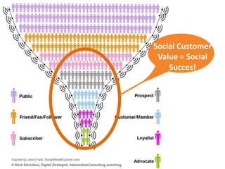 Social Customer
 Value = Social
    Succes!
 