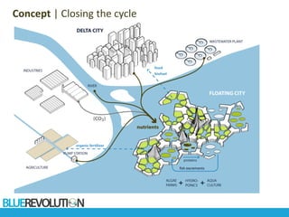 Concept | Closing the cycle
 