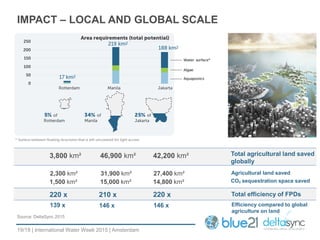 19/18 |
IMPACT – LOCAL AND GLOBAL SCALE
Source: DeltaSync 2015
International Water Week 2015 | Amsterdam
3,800 km² 46,900 km² 42,200 km² Total agricultural land saved
globally
1,500 km² 15,000 km² 14,800 km² CO₂ sequestration space saved
220 x 210 x 220 x Total efficiency of FPDs
2,300 km² 31,900 km² 27,400 km² Agricultural land saved
139 x 146 x 146 x Efficiency compared to global
agriculture on land
 
