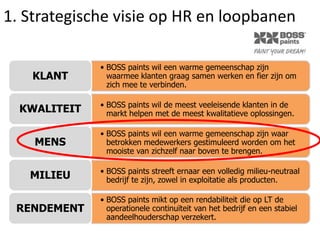 1. Strategische visie op HR en loopbanen
KLANT

• BOSS paints wil een warme gemeenschap zijn
waarmee klanten graag samen werken en fier zijn om
zich mee te verbinden.

KWALITEIT

• BOSS paints wil de meest veeleisende klanten in de
markt helpen met de meest kwalitatieve oplossingen.

MENS

• BOSS paints wil een warme gemeenschap zijn waar
betrokken medewerkers gestimuleerd worden om het
mooiste van zichzelf naar boven te brengen.

MILIEU

• BOSS paints streeft ernaar een volledig milieu-neutraal
bedrijf te zijn, zowel in exploitatie als producten.

RENDEMENT

• BOSS paints mikt op een rendabiliteit die op LT de
operationele continuïteit van het bedrijf en een stabiel
aandeelhouderschap verzekert.

 