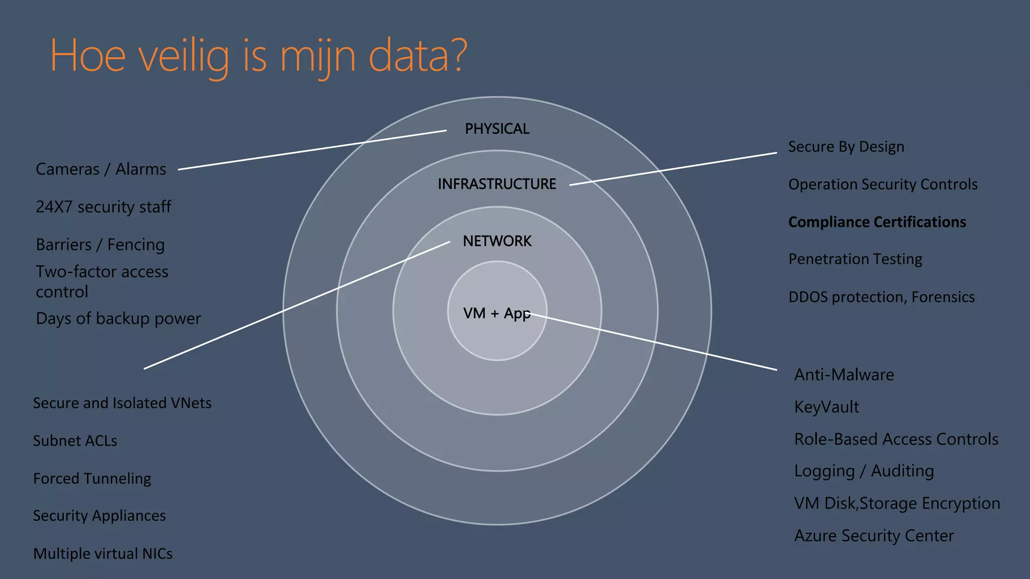 PHYSICAL
INFRASTRUCTURE
NETWORK
Hoe veilig is mijn data?
Anti-Malware
KeyVault
Role-Based Access Controls
VM Disk,Storage Encryption
Logging / Auditing
Azure Security Center
Secure By Design
Operation Security Controls
Compliance Certifications
DDOS protection, Forensics
Penetration Testing
Cameras / Alarms
24X7 security staff
Barriers / Fencing
Days of backup power
Two-factor access
control
Secure and Isolated VNets
Subnet ACLs
Forced Tunneling
Multiple virtual NICs
Security Appliances
VM + App
 