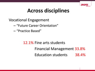 Across disciplines
Vocational Engagement
  – “Future Career Orientation”
  – “Practice Based”


        12.1% Fine arts students
              Financial Management 33.8%
              Education students   38.4%
 