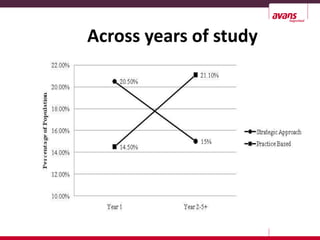 Across years of study
 