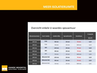 MEER ISOLATIERUIMTE

Overzicht enkele U-waardes spouwmuur

 