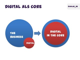 @ivalue_be
Digital als core
The
Business
Digital
Digital
In The Core
 