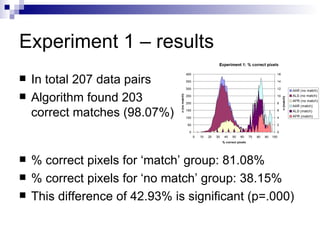 Experiment 1 – results In total 207 data pairs Algorithm found 203  correct matches (98.07%) % correct pixels for ‘match’ group: 81.08% % correct pixels for ‘no match’ group: 38.15% This difference of 42.93% is significant (p=.000) 