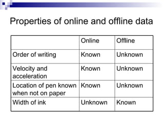 Properties of online and offline data Known Unknown Width of ink Unknown Known Location of pen known when not on paper Unknown Known Velocity and acceleration Unknown Known Order of writing Offline Online 
