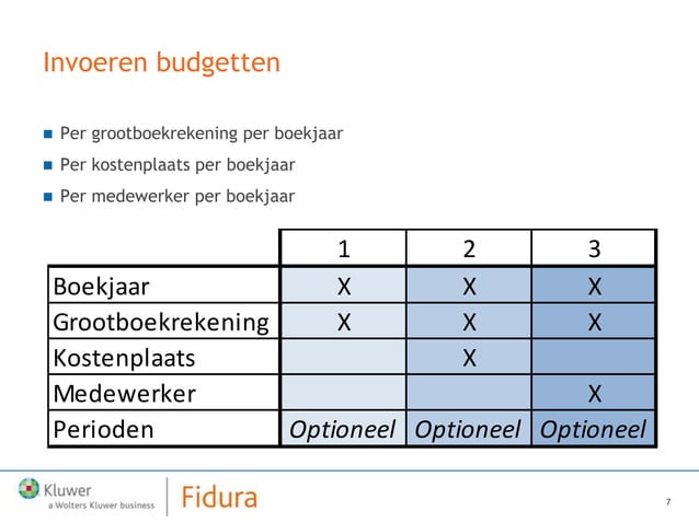 Presentatie budgetteren | PPT