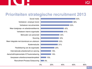Prioriteiten strategische recruitment 2013
6%
10%
19%
19%
25%
31%
32%
33%
34%
41%
42%
52%
58%
63%
0% 20% 40% 60% 80%
Recruitment Process Outsourcing
Aanpassen arbeidsvoorwaardenpakket
Aanschaf/implementatie ICT/automatisering
Internationale arbeidsmarkt en werving
Flexibilisering van de organisatie
Kostenreductie
Meer integratie met doorstroom en uitstroom
Sourcing
Behouden van personeel
Verbeteren interne organisatie
Meer doelgroep- en arbeidsmarktkennis
Verbeteren recruitmentsite
Verbeteren employer brand
Social media
13
 