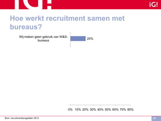 Hoe werkt recruitment samen met
bureaus?
20
4%
10%
37%
50%
53%
20%
0% 10% 20% 30% 40% 50% 60% 70% 80%
RPO
Betalen retainers voor moeilijke
vacatures
Op 'no cure no pay' basis
Preferred suppliers
Inzet W&S-bureau voor moeilijke
vacatures
Wij maken geen gebruik van W&S-
bureaus
Bron: recruitmentkengetallen 2013
 