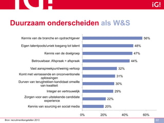 Duurzaam onderscheiden als W&S
22
20%
22%
29%
30%
31%
32%
44%
47%
48%
56%
0% 20% 40% 60%
Kennis van sourcing en social media
Zorgen voor een uitstekende candidate
experience
Integer en vertrouwelijk
Durven van terugtrekken kandidaat omwille
van kwaliteit
Komt met verrassende en onconventionele
oplossingen
Vast aanspreekpunt/weinig verloop
Betrouwbaar. Afspraak = afspraak
Kennis van de doelgroep
Eigen talentpools/uniek toegang tot talent
Kennis van de branche en opdrachtgever
Bron: recruitmentkengetallen 2013
 