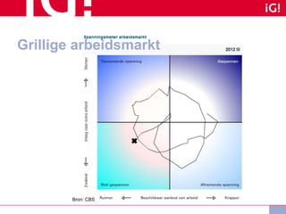 Bron: CBS
Grillige arbeidsmarkt
 