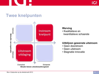 Twee knelpunten
5
Werving
• Kwalitatieve en
kwantitatieve schaarste
Uitblijven gewenste uitstroom
• Geen doorstroom
• Geen uitstroom
• Stagnatie innovatie
Bron: Knelpunten op de arbeidsmarkt 2013
 