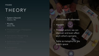 • System-Lifeworld  
(HABERMAS, 1981)
• Plurality 
(ARENDT, 1945)
• Phenemenology of Perception 
(MERLEAU-PONTY, 1985)
• Participatory Sensemaking 
(DE JAEGHER & DI PAOLO, 2009)
• Deliberative Democracy 
(FISHKIN & LUSKIN, 2005)
• Embodiment 
(HUMMELS & VAN DIJK, 2015)
F R A M E
• Distinctness & otherness
• Handeln
• Through action, we can
discover and even affect
each other’s opinions
• Table as metaphor of the
public space
T H E O RY
 