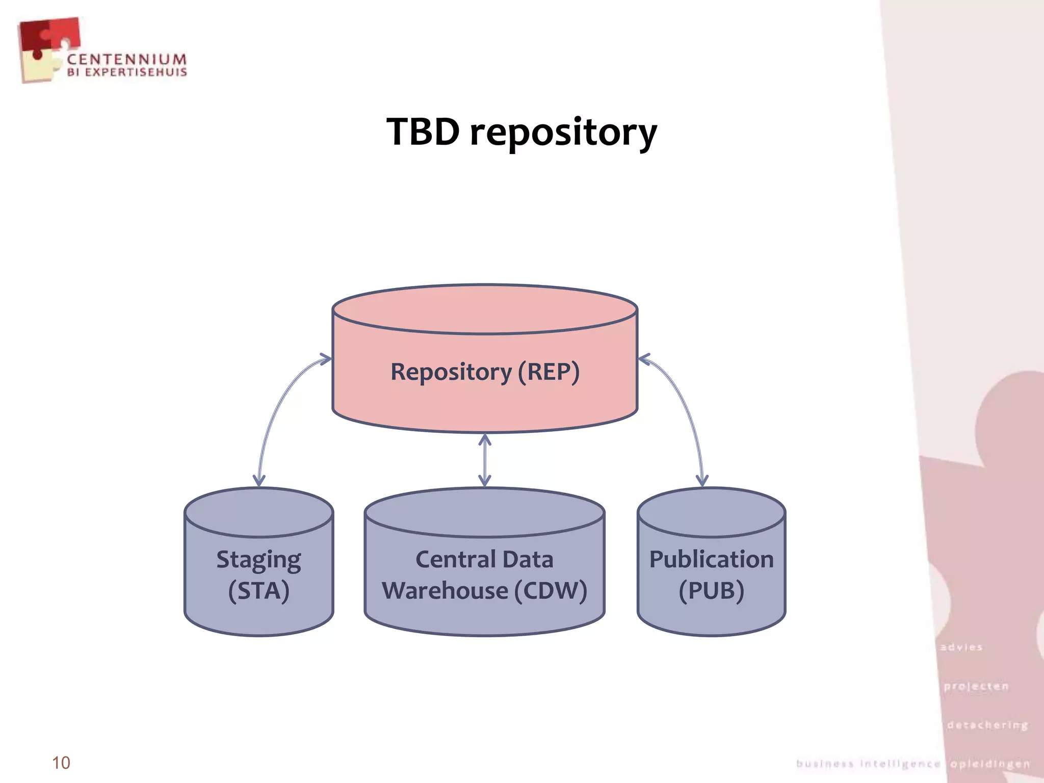 TBD repository10Repository (REP)Central Data Warehouse (CDW)Staging (STA)Publication (PUB)
