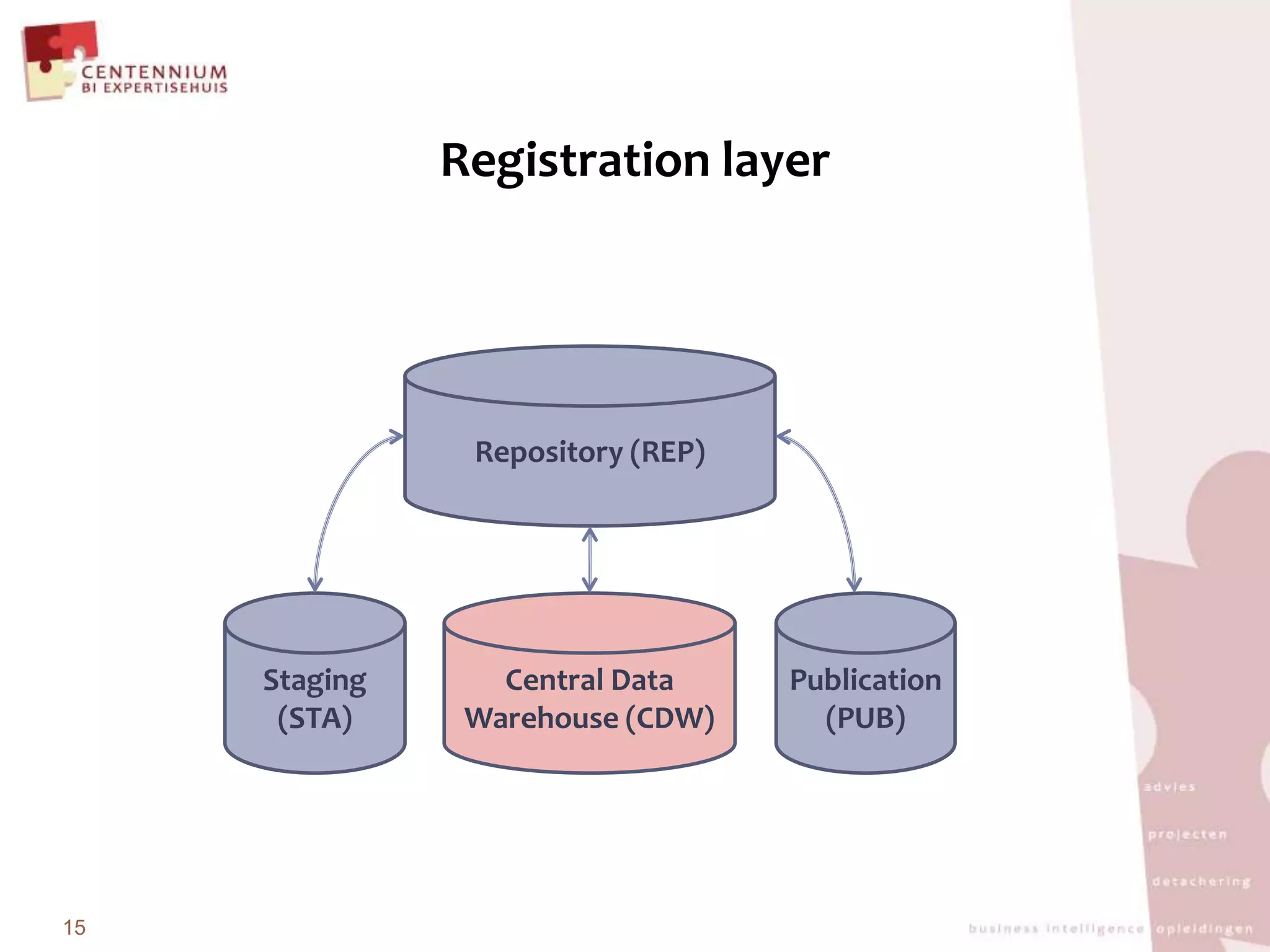 Registrationlayer15Repository (REP)Central Data Warehouse (CDW)Staging (STA)Publication (PUB)