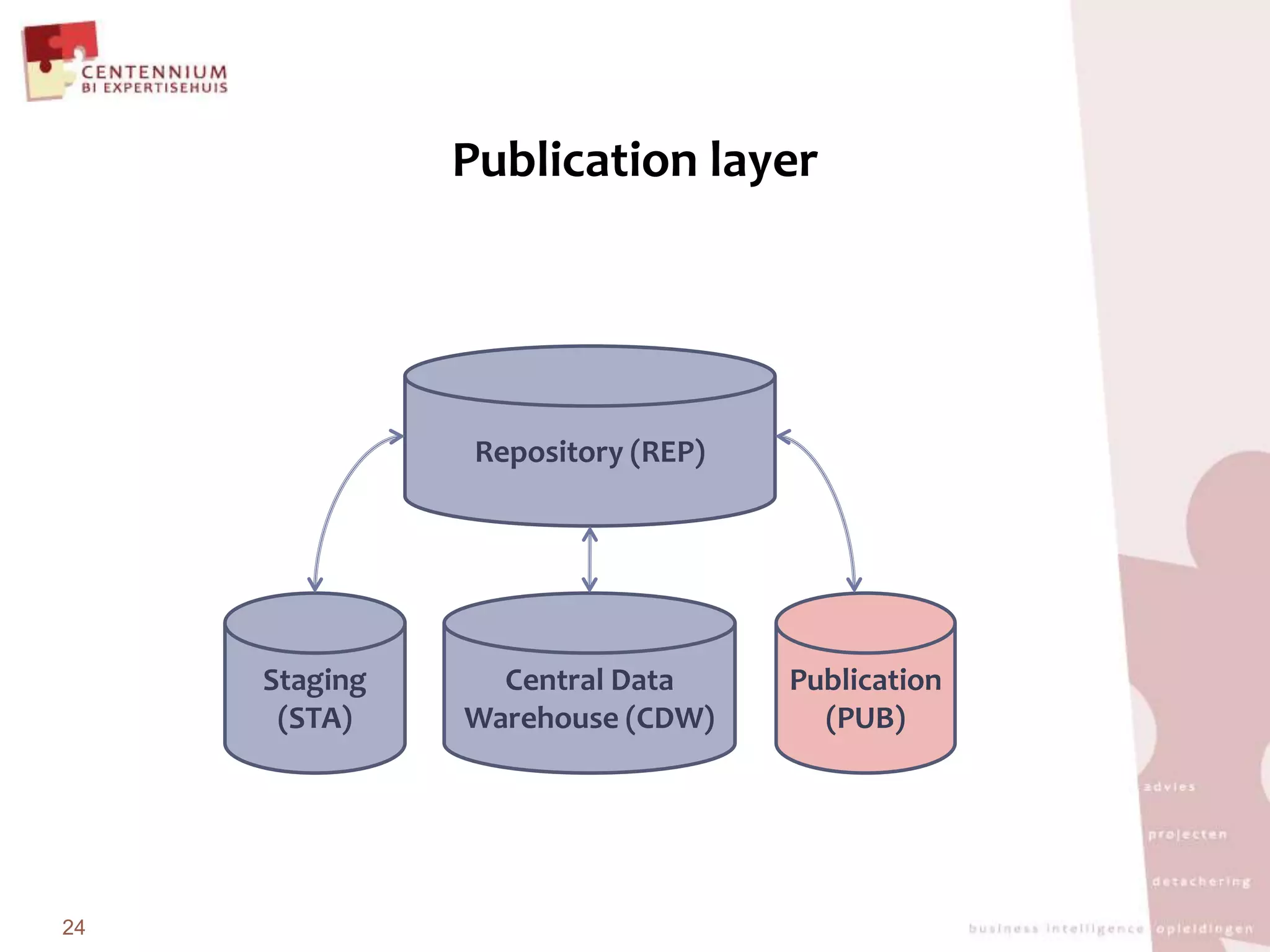 Publicationlayer24Repository (REP)Central Data Warehouse (CDW)Staging (STA)Publication (PUB)