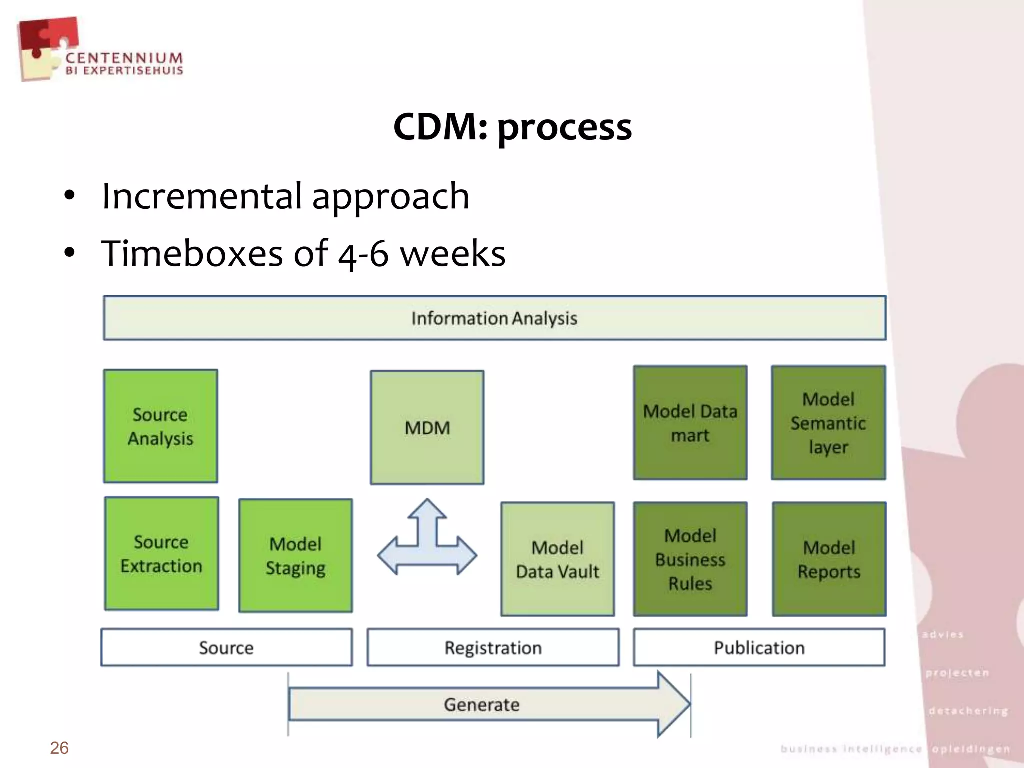 CDM: processIncremental approachTimeboxes of 4-6 weeks26