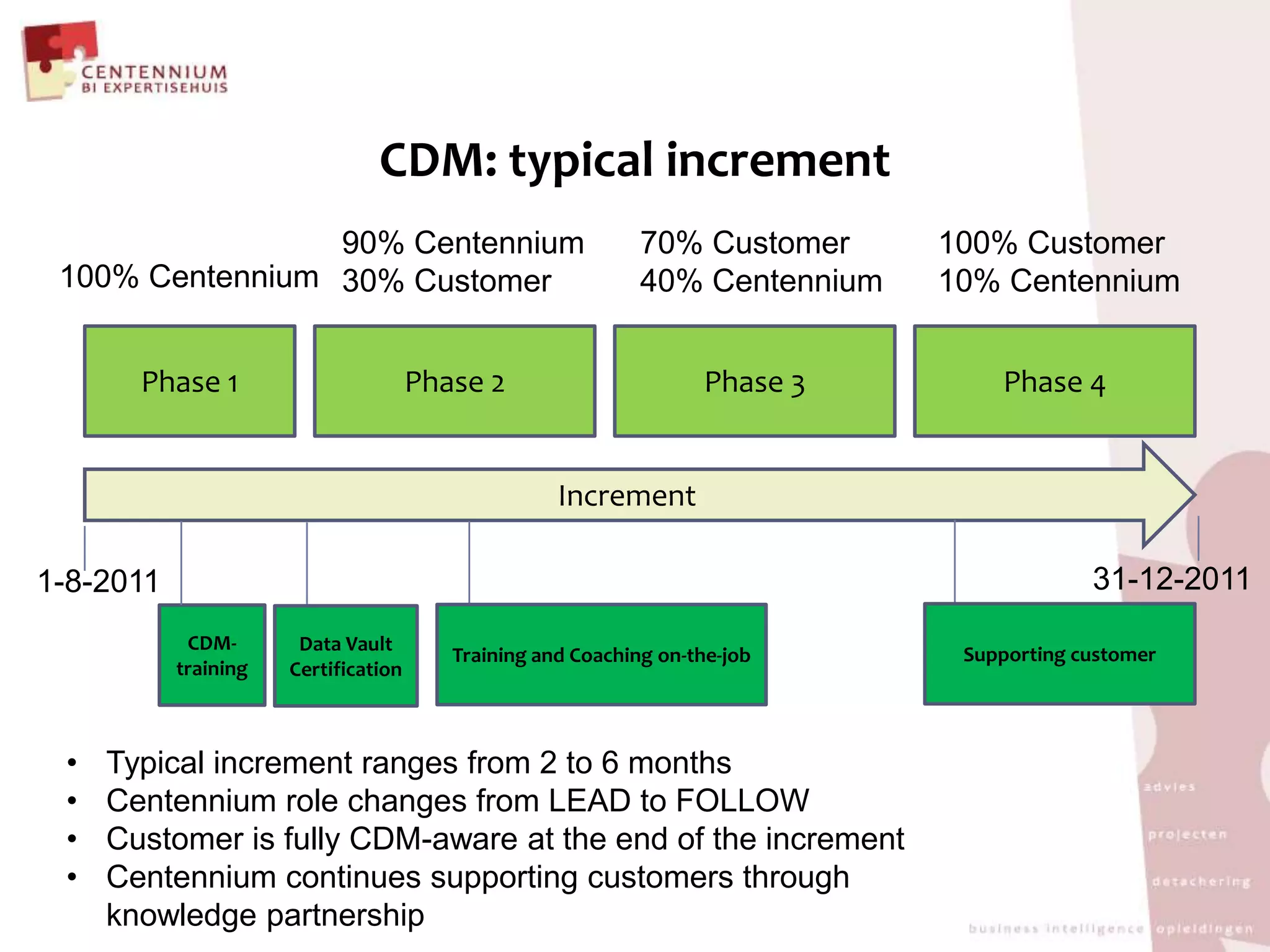 CDM: typical increment90% Centennium 30% Customer70% Customer40% Centennium100% Customer10% Centennium100% CentenniumPhase 1Phase 2Phase 3Phase 4Increment31-12-20111-8-2011Supporting customerTraining and Coaching on-the-jobCDM-trainingData Vault CertificationTypical increment ranges from 2 to 6 months