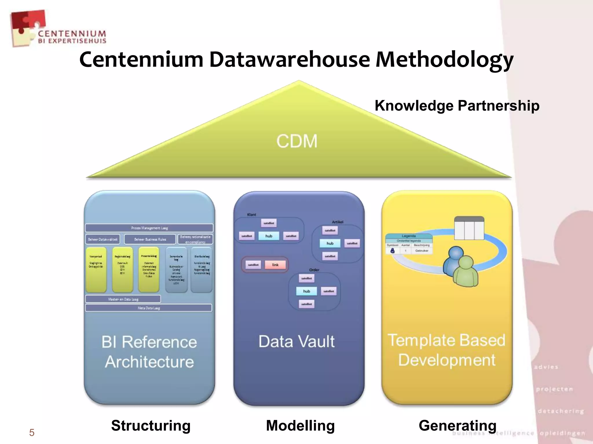 5Centennium Datawarehouse MethodologyKnowledge PartnershipModellingStructuringGenerating
